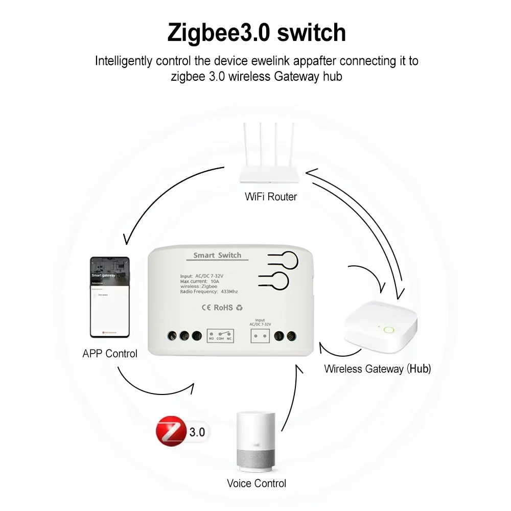 ZIGBEE 3.0 スマートガレージドアオープナー AC  - Sonoff Basic のレビューと価格